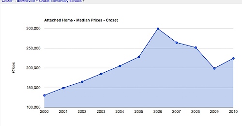 Attached Home - Median Prices - Crozet