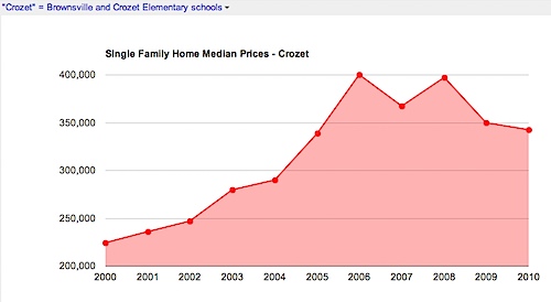 Single Family Home - Median Prices - Crozet