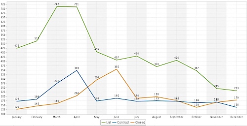 When do Homes come on the Market in Charlottesville?