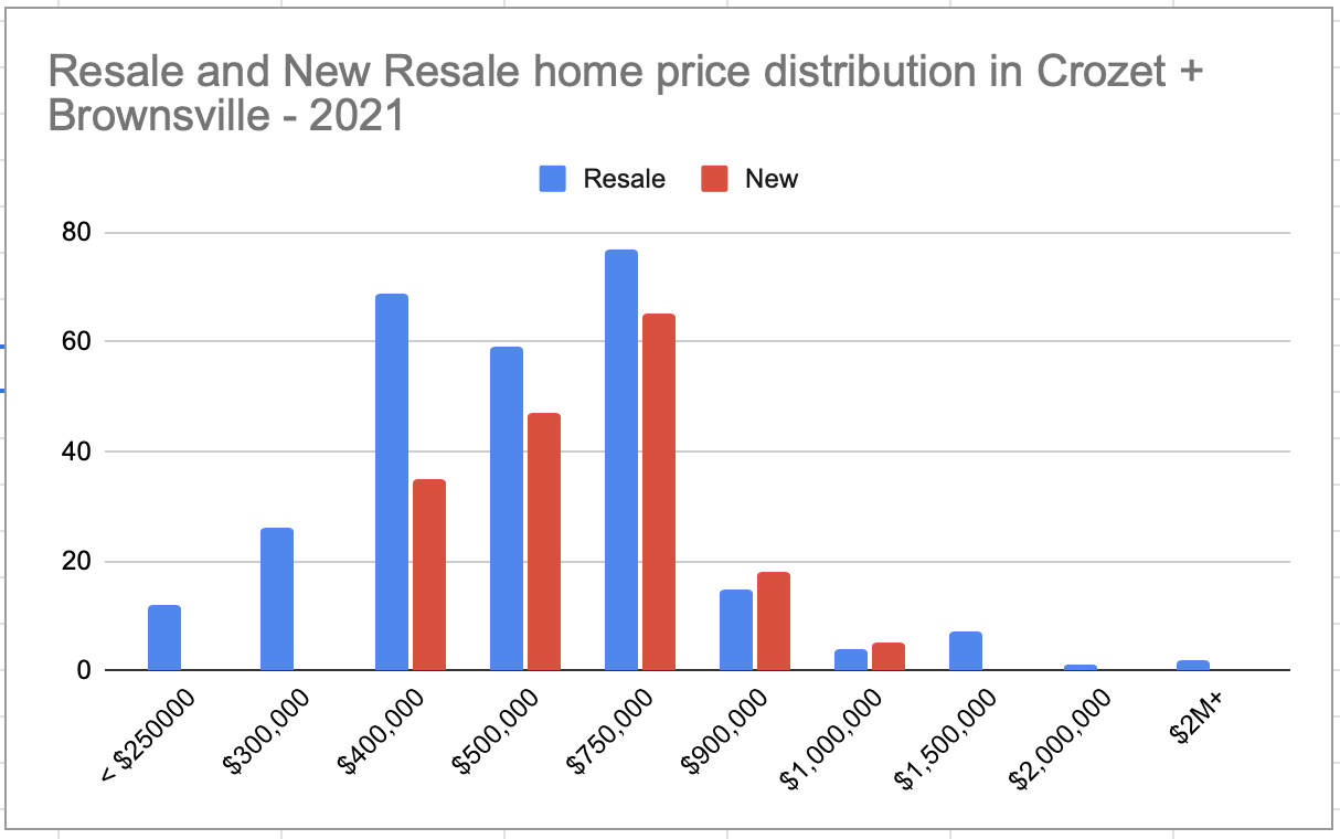 Looking at Crozet's 2022 Real Estate Market RealCrozetVA