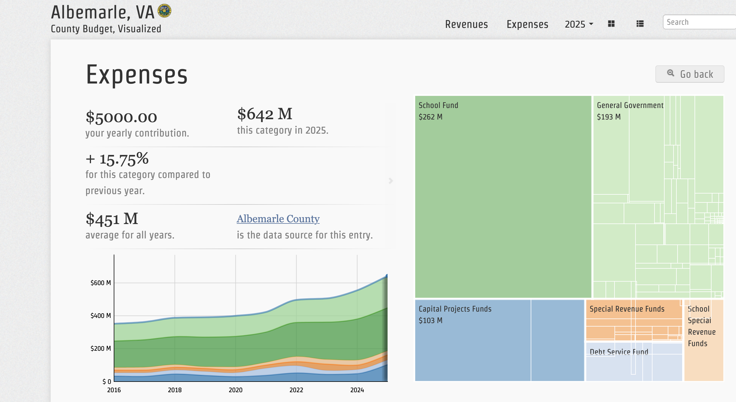 albemarle county budget 2025 visualization